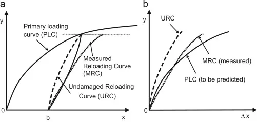 Soil Stress-Strain Image